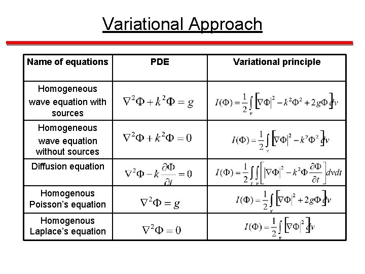 Variational Approach Name of equations Homogeneous wave equation with sources Homogeneous wave equation without
