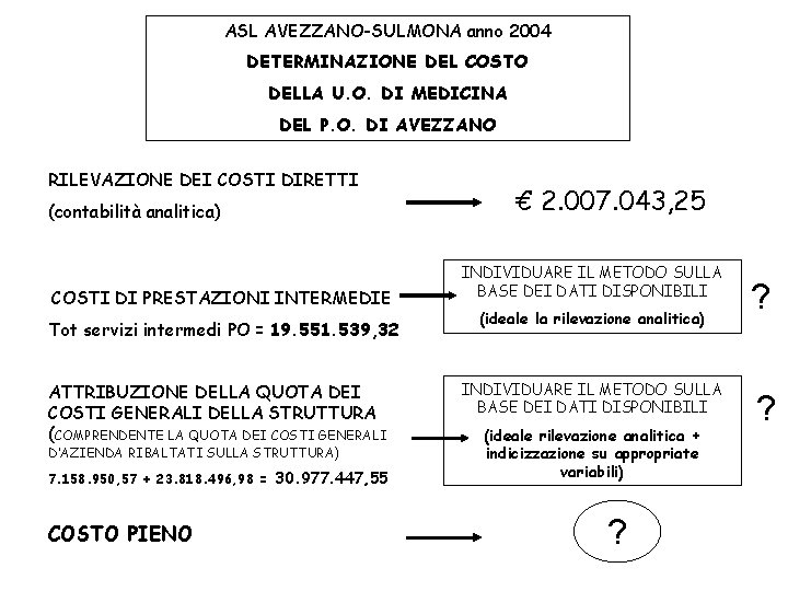 ASL AVEZZANO-SULMONA anno 2004 DETERMINAZIONE DEL COSTO DELLA U. O. DI MEDICINA DEL P.