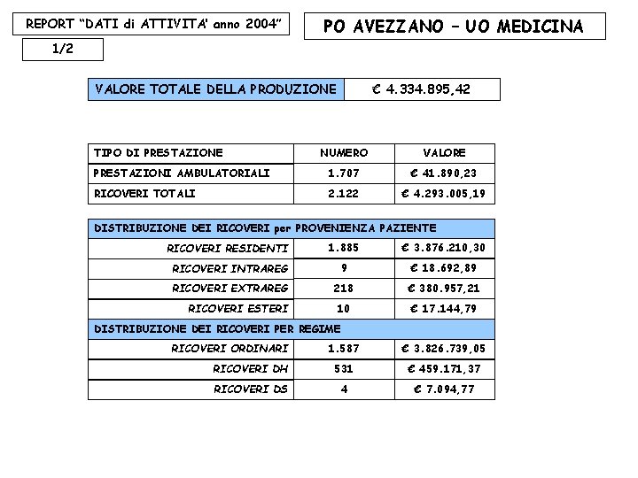 REPORT “DATI di ATTIVITA’ anno 2004” PO AVEZZANO – UO MEDICINA 1/2 VALORE TOTALE