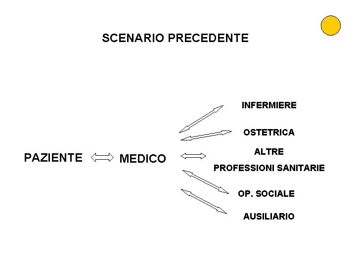 SCENARIO PRECEDENTE INFERMIERE OSTETRICA PAZIENTE MEDICO ALTRE PROFESSIONI SANITARIE OP. SOCIALE AUSILIARIO 