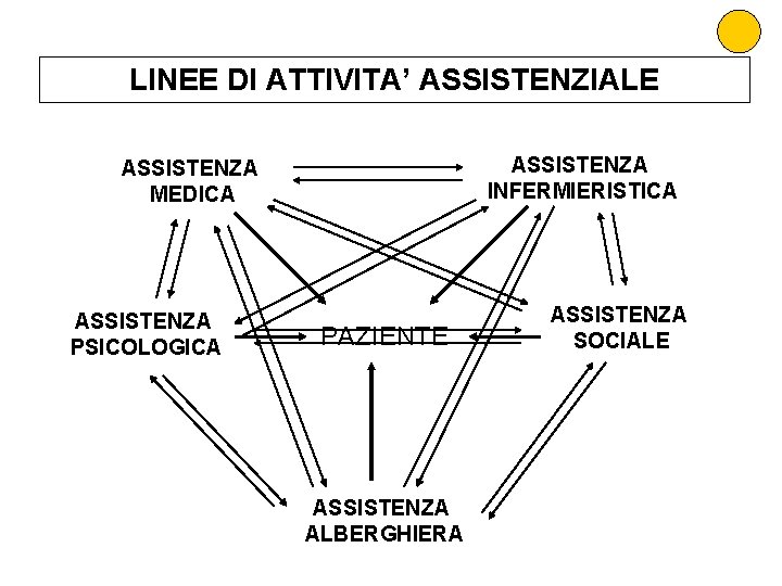 LINEE DI ATTIVITA’ ASSISTENZIALE ASSISTENZA INFERMIERISTICA ASSISTENZA MEDICA ASSISTENZA PSICOLOGICA PAZIENTE ASSISTENZA ALBERGHIERA ASSISTENZA