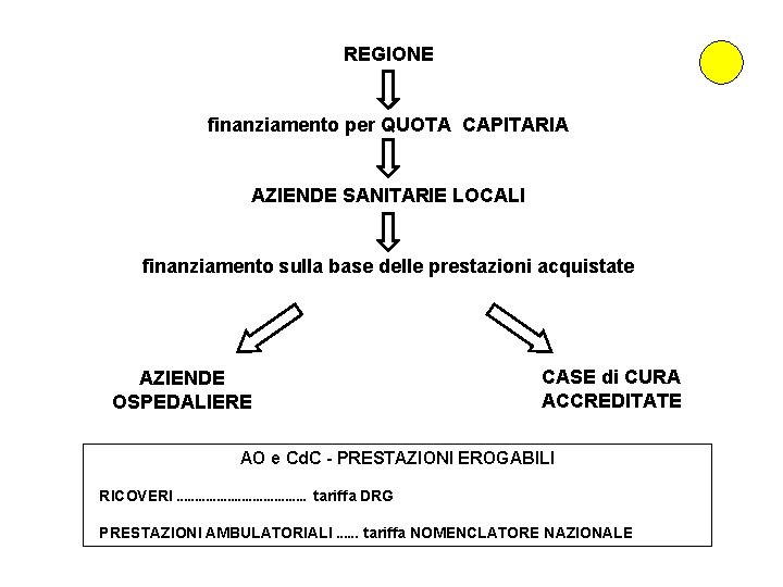 REGIONE finanziamento per QUOTA CAPITARIA AZIENDE SANITARIE LOCALI finanziamento sulla base delle prestazioni acquistate