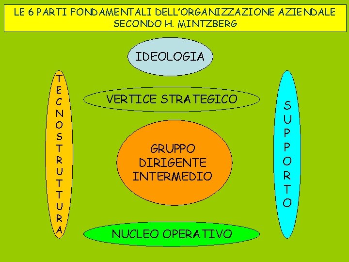 LE 6 PARTI FONDAMENTALI DELL’ORGANIZZAZIONE AZIENDALE SECONDO H. MINTZBERG IDEOLOGIA T E C N