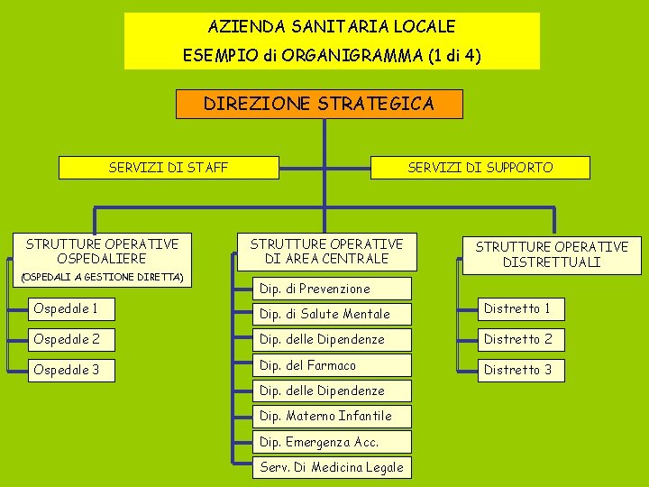 AZIENDA SANITARIA LOCALE ESEMPIO di ORGANIGRAMMA (1 di 4) DIREZIONE STRATEGICA SERVIZI DI STAFF