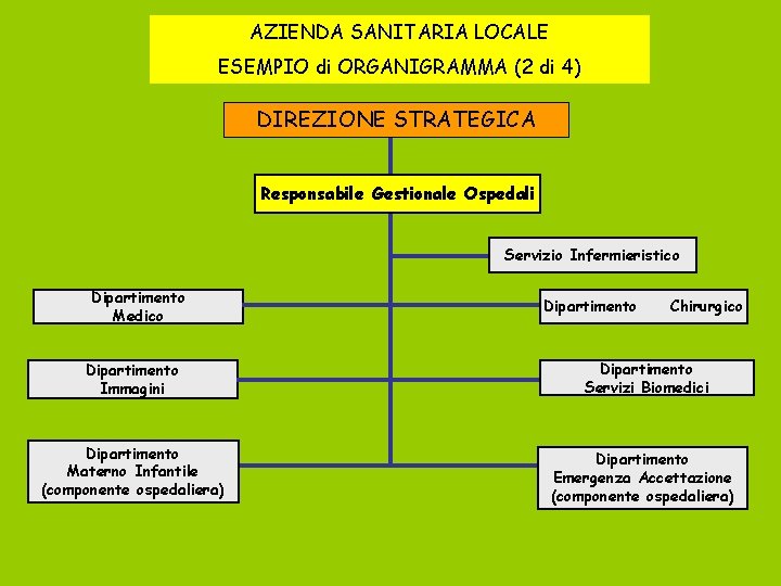 AZIENDA SANITARIA LOCALE ESEMPIO di ORGANIGRAMMA (2 di 4) DIREZIONE STRATEGICA Responsabile Gestionale Ospedali