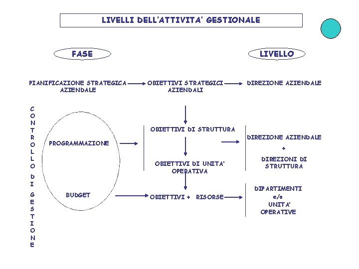 LIVELLI DELL’ATTIVITA’ GESTIONALE FASE PIANIFICAZIONE STRATEGICA AZIENDALE C O N T R O L