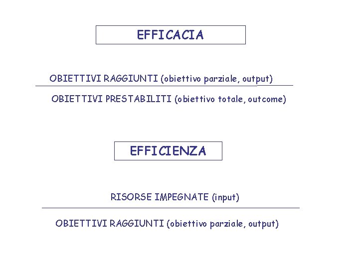 EFFICACIA OBIETTIVI RAGGIUNTI (obiettivo parziale, output) OBIETTIVI PRESTABILITI (obiettivo totale, outcome) EFFICIENZA RISORSE IMPEGNATE