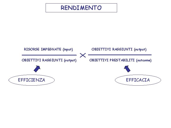 RENDIMENTO RISORSE IMPEGNATE (input) OBIETTIVI RAGGIUNTI (output) EFFICIENZA OBIETTIVI RAGGIUNTI (output) OBIETTIVI PRESTABILITI (outcome)