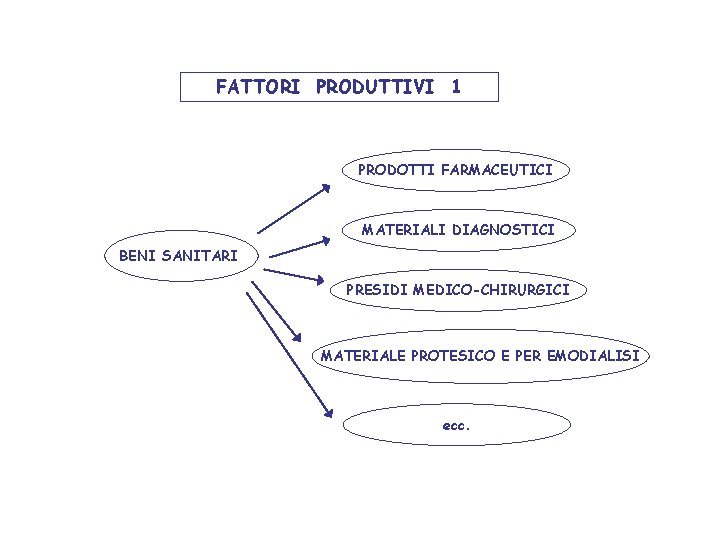 FATTORI PRODUTTIVI 1 PRODOTTI FARMACEUTICI MATERIALI DIAGNOSTICI BENI SANITARI PRESIDI MEDICO-CHIRURGICI MATERIALE PROTESICO E