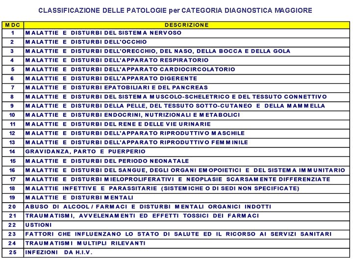 CLASSIFICAZIONE DELLE PATOLOGIE per CATEGORIA DIAGNOSTICA MAGGIORE 