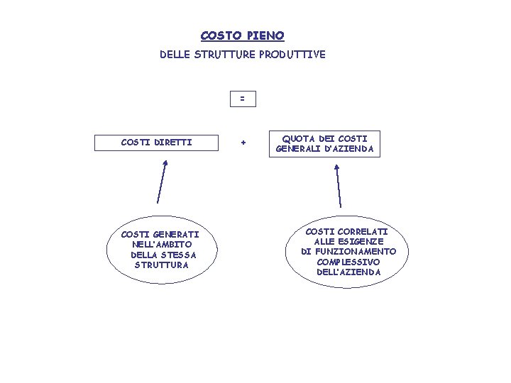 COSTO PIENO DELLE STRUTTURE PRODUTTIVE = COSTI DIRETTI COSTI GENERATI NELL’AMBITO DELLA STESSA STRUTTURA