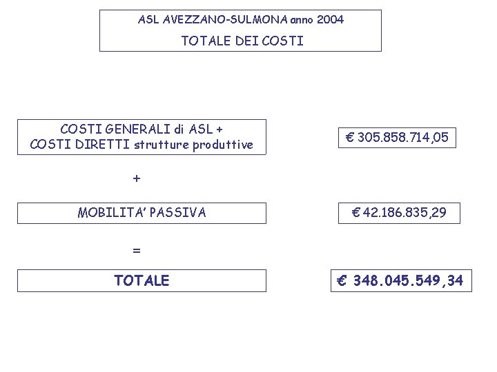 ASL AVEZZANO-SULMONA anno 2004 TOTALE DEI COSTI GENERALI di ASL + COSTI DIRETTI strutture