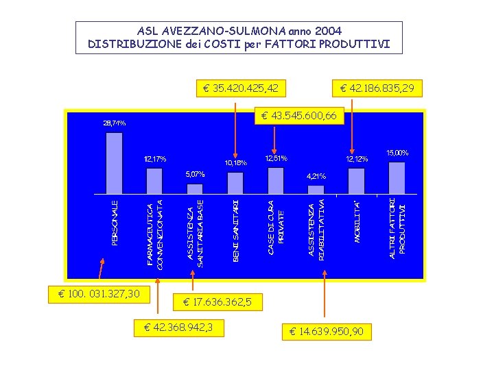 ASL AVEZZANO-SULMONA anno 2004 DISTRIBUZIONE dei COSTI per FATTORI PRODUTTIVI € 35. 420. 425,