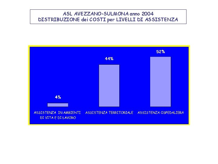 ASL AVEZZANO-SULMONA anno 2004 DISTRIBUZIONE dei COSTI per LIVELLI DI ASSISTENZA 