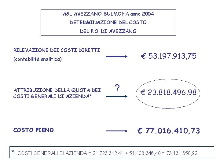 ASL AVEZZANO-SULMONA anno 2004 DETERMINAZIONE DEL COSTO DEL P. O. DI AVEZZANO RILEVAZIONE DEI