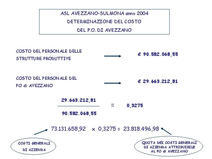 ASL AVEZZANO-SULMONA anno 2004 DETERMINAZIONE DEL COSTO DEL P. O. DI AVEZZANO COSTO DEL