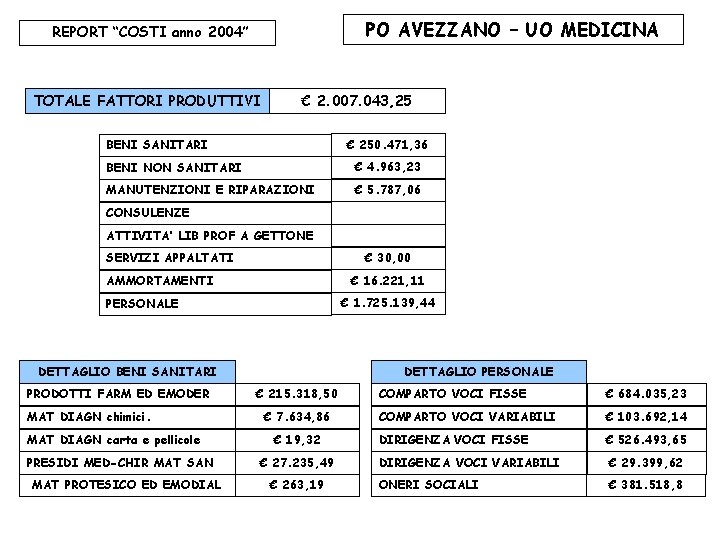 PO AVEZZANO – UO MEDICINA REPORT “COSTI anno 2004” TOTALE FATTORI PRODUTTIVI € 2.