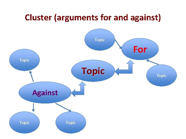 Cluster (arguments for and against) Topic For Topic Against Topic 