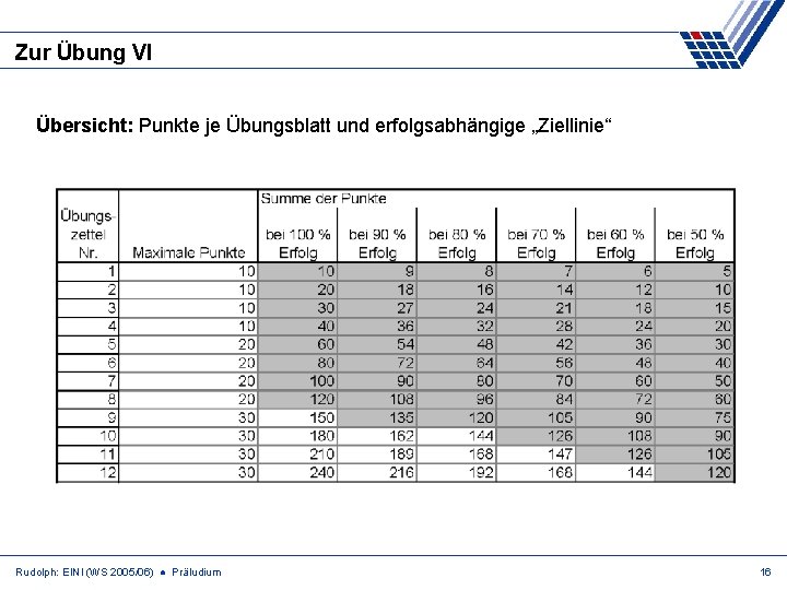 Zur Übung VI Übersicht: Punkte je Übungsblatt und erfolgsabhängige „Ziellinie“ Rudolph: EINI (WS 2005/06)