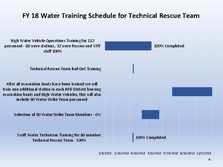 FY 18 Water Training Schedule for Technical Rescue Team High Water Vehicle Operations Training