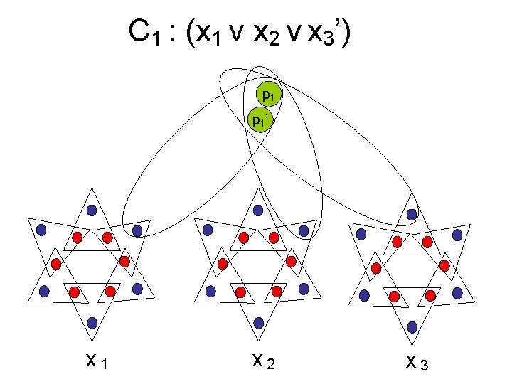 C 1 : (x 1 v x 2 v x 3’) p 1 ’ C 1 : (x 1 v x 2 v x 3’) p 1 ’