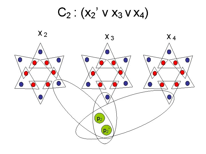 C 2 : (x 2’ v x 3 v x 4) x 2 x C 2 : (x 2’ v x 3 v x 4) x 2 x