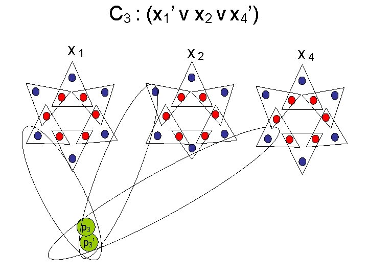 C 3 : (x 1’ v x 2 v x 4’) x 1 p C 3 : (x 1’ v x 2 v x 4’) x 1 p