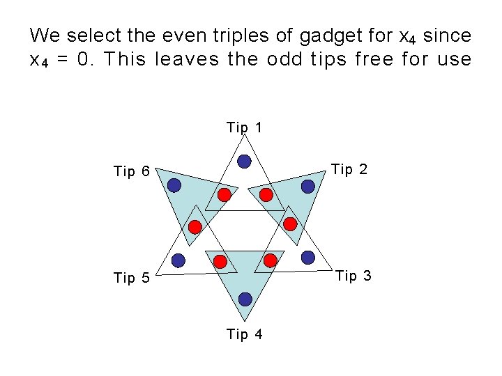 We select the even triples of gadget for x 4 since x 4 = We select the even triples of gadget for x 4 since x 4 =