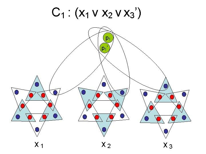 C 1 : (x 1 v x 2 v x 3’) p 1 ’ C 1 : (x 1 v x 2 v x 3’) p 1 ’