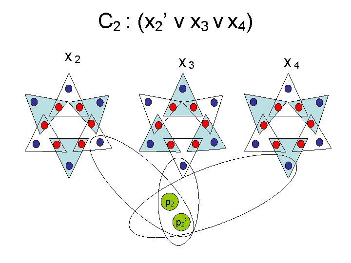 C 2 : (x 2’ v x 3 v x 4) x 2 x C 2 : (x 2’ v x 3 v x 4) x 2 x