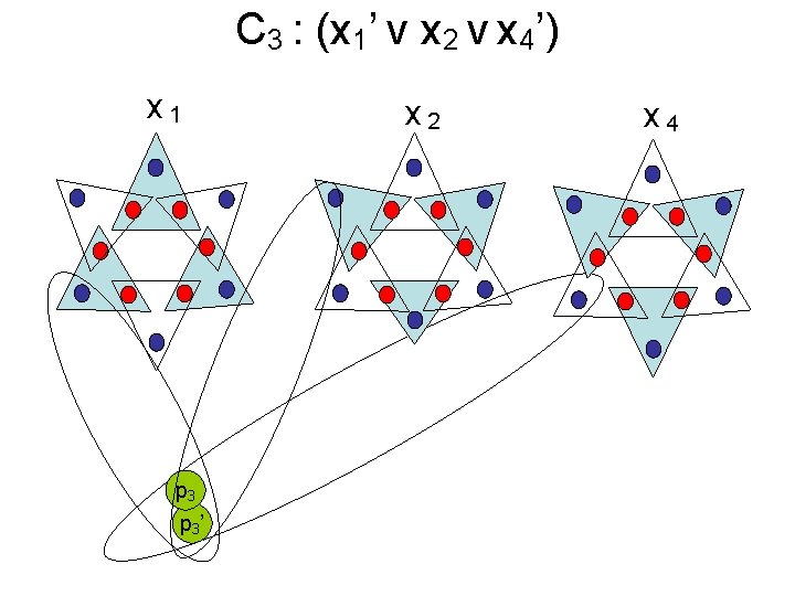 C 3 : (x 1’ v x 2 v x 4’) x 1 p C 3 : (x 1’ v x 2 v x 4’) x 1 p