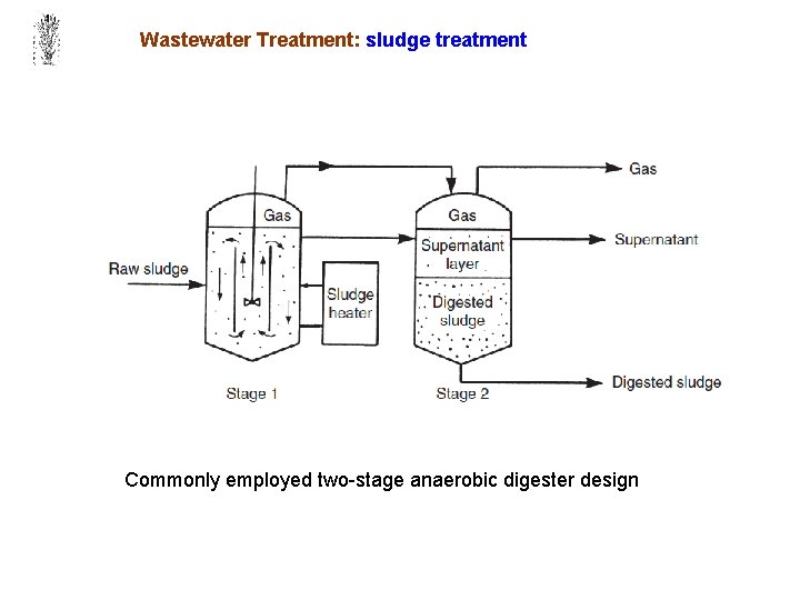Wastewater Treatment: sludge treatment Commonly employed two-stage anaerobic digester design 