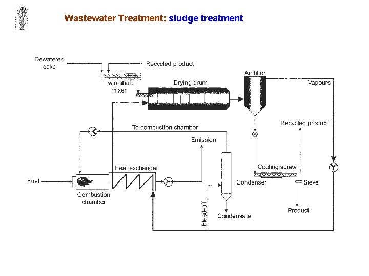 Wastewater Treatment: sludge treatment 