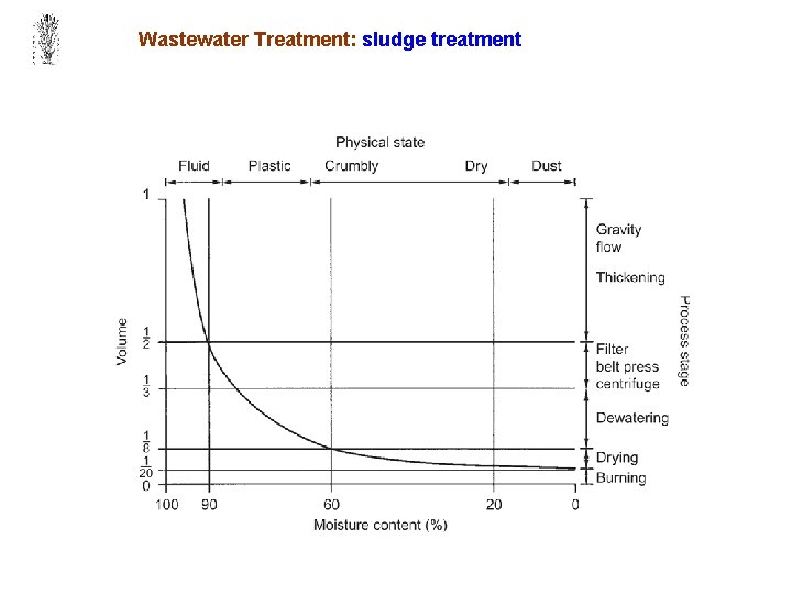 Wastewater Treatment: sludge treatment 