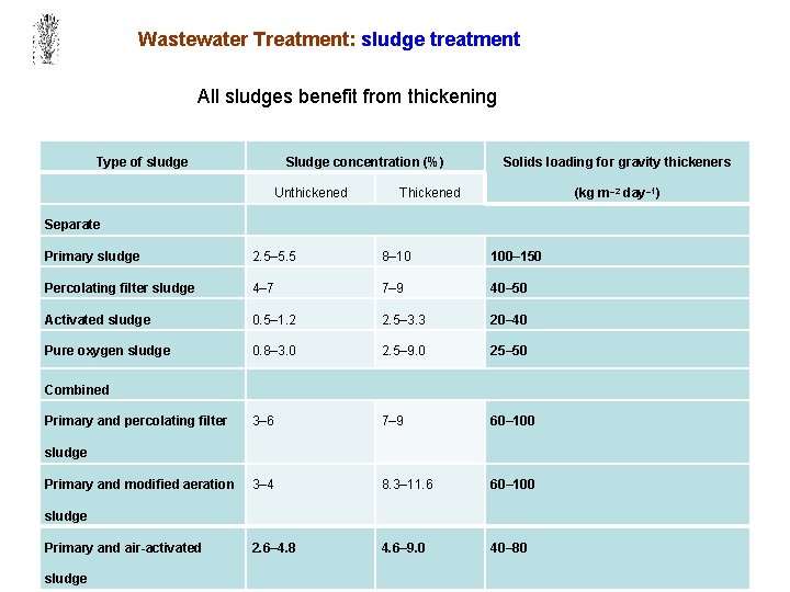 Wastewater Treatment: sludge treatment All sludges benefit from thickening Type of sludge Sludge concentration