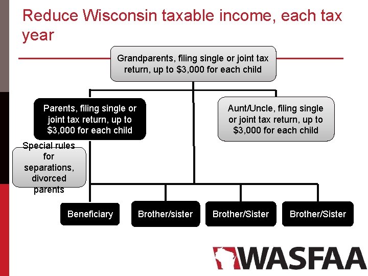 Reduce Wisconsin taxable income, each tax year Grandparents, filing single or joint tax return,