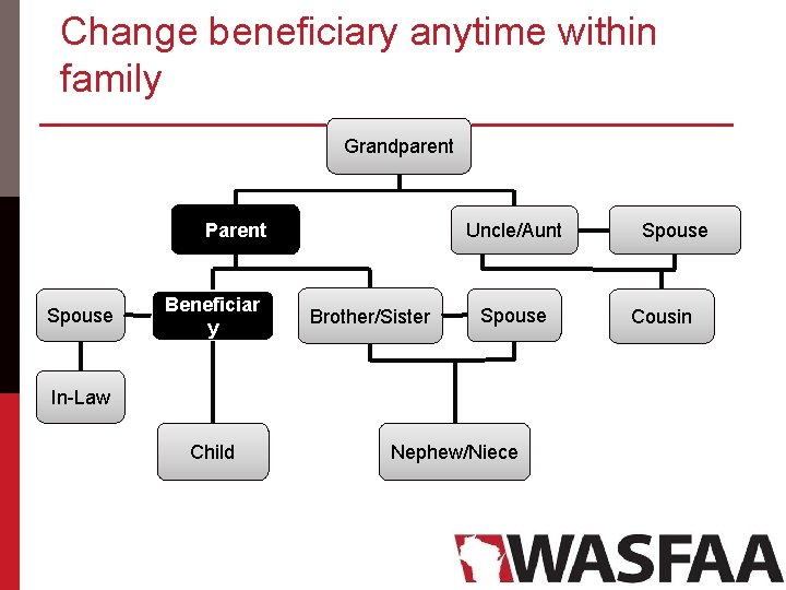 Change beneficiary anytime within family Grandparent Parent Spouse Beneficiar y Uncle/Aunt Brother/Sister Spouse In-Law