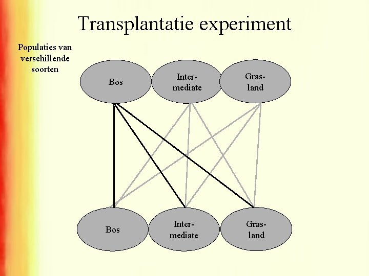 Transplantatie experiment Populaties van verschillende soorten Bos Intermediate Grasland 