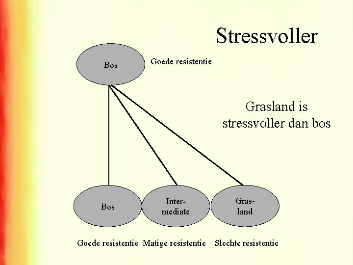 Stressvoller Bos Goede resistentie Grasland is stressvoller dan bos Bos Intermediate Goede resistentie Matige