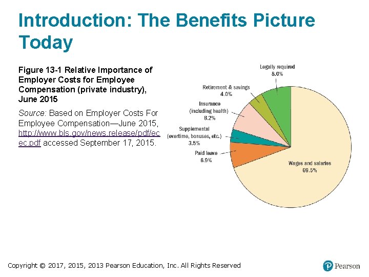 Introduction: The Benefits Picture Today Figure 13 -1 Relative Importance of Employer Costs for