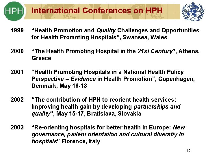 International Conferences on HPH 1999 2000 2001 2002 2003 “Health Promotion and Quality Challenges