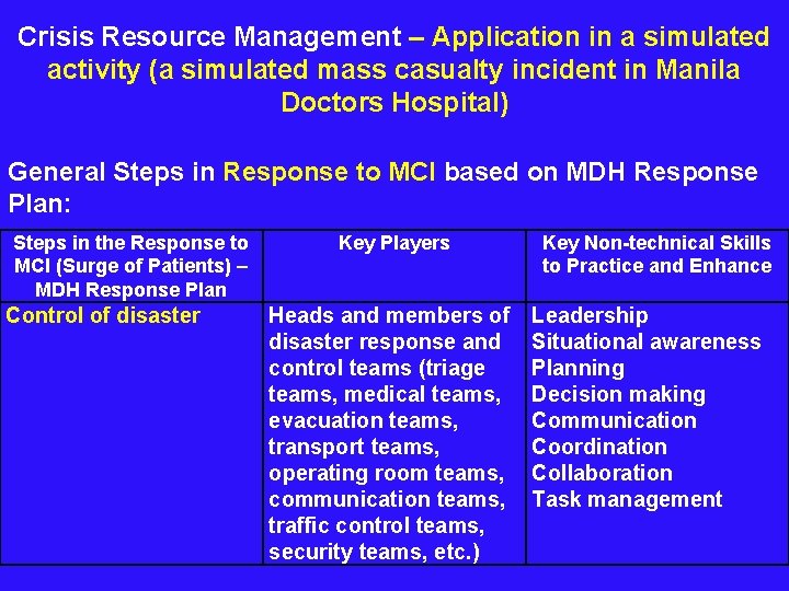  Crisis Resource Management – Application in a simulated activity (a simulated mass casualty