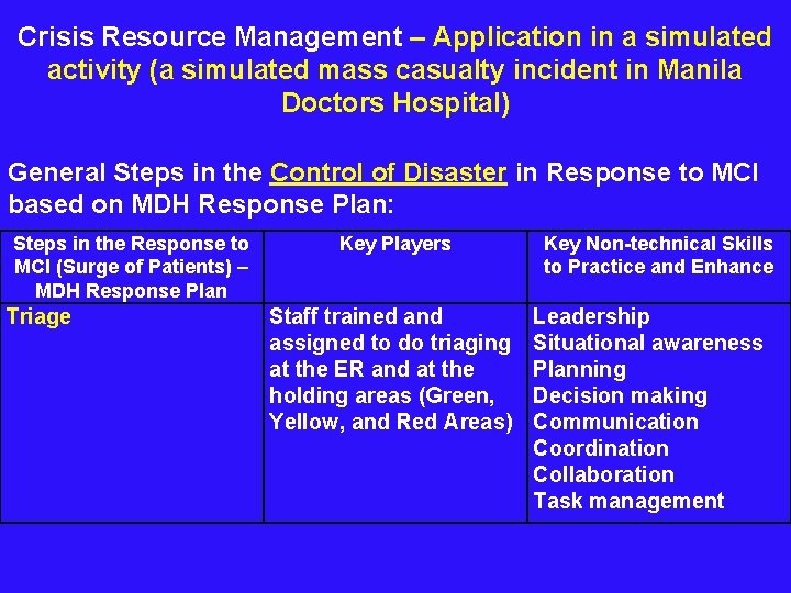  Crisis Resource Management – Application in a simulated activity (a simulated mass casualty