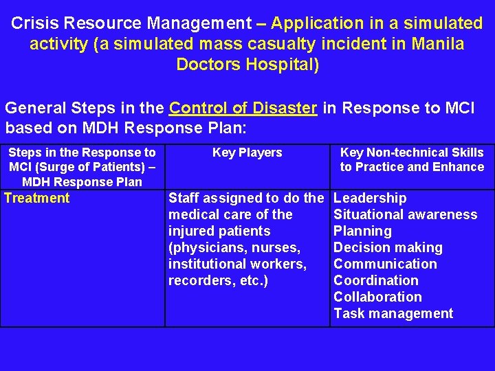  Crisis Resource Management – Application in a simulated activity (a simulated mass casualty