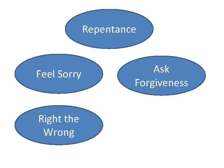 Repentance Feel Sorry Right the Wrong Ask Forgiveness 