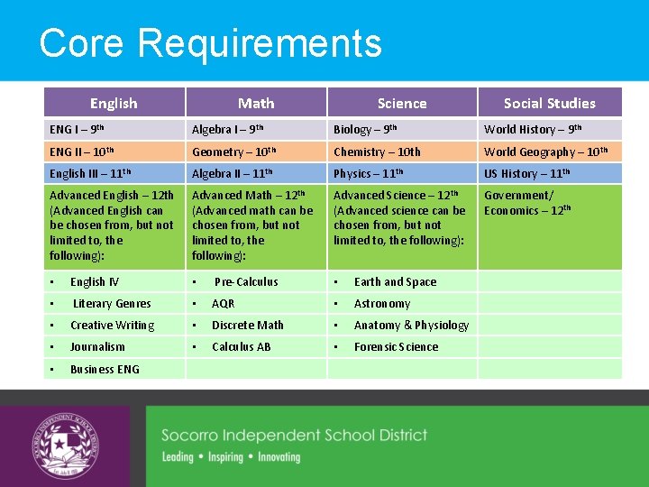 Core Requirements English Math Science Social Studies ENG I – 9 th Algebra I Core Requirements English Math Science Social Studies ENG I – 9 th Algebra I