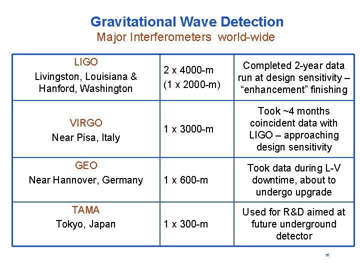 Gravitational Wave Detection Major Interferometers world-wide LIGO Livingston, Louisiana & Hanford, Washington VIRGO Near