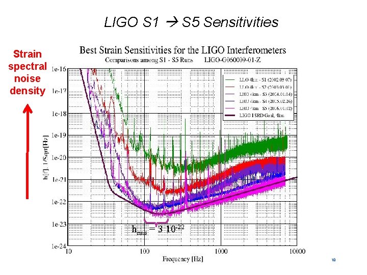 LIGO S 1 S 5 Sensitivities Strain spectral noise density hrms = 3 10