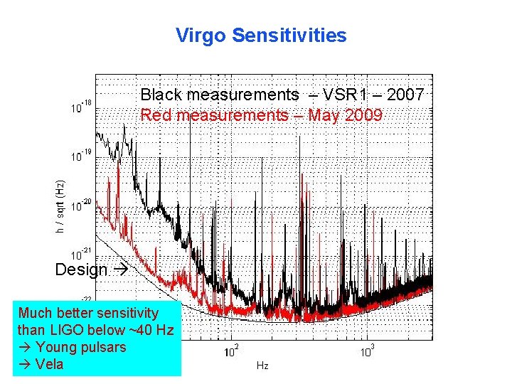 Virgo Sensitivities Black measurements – VSR 1 – 2007 Red measurements – May 2009