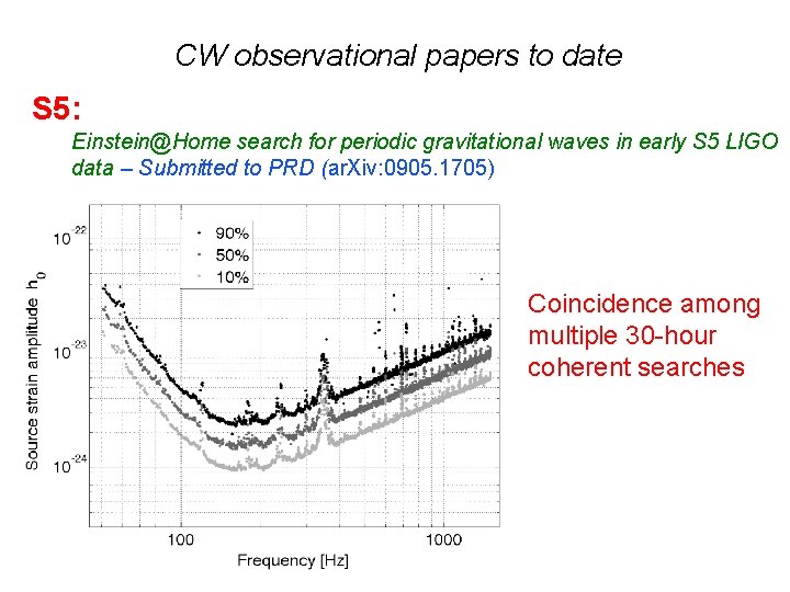 CW observational papers to date S 5: Einstein@Home search for periodic gravitational waves in